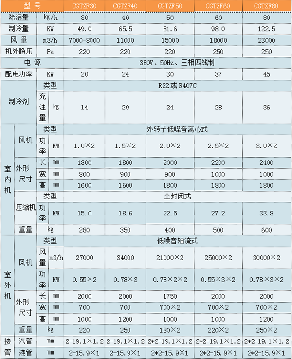 CGTZF110風冷型管道調溫除濕機